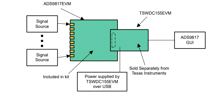Texas Instruments ADD9813EVM & ADS9817EVM評価モジュール